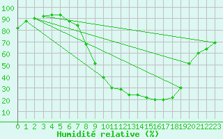 Courbe de l'humidit relative pour Lingen