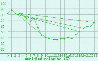 Courbe de l'humidit relative pour De Bilt (PB)