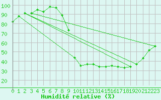 Courbe de l'humidit relative pour Luxeuil (70)