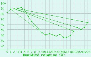Courbe de l'humidit relative pour Luechow