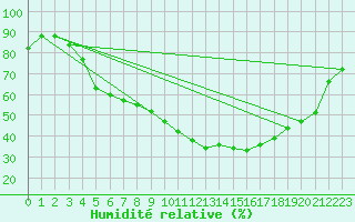 Courbe de l'humidit relative pour Sogndal / Haukasen