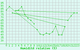 Courbe de l'humidit relative pour Constantine
