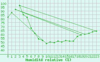 Courbe de l'humidit relative pour Ilomantsi Mekrijarv
