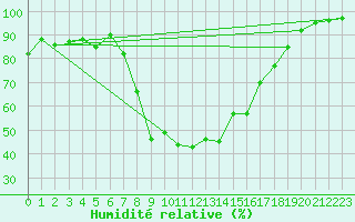 Courbe de l'humidit relative pour Reinosa