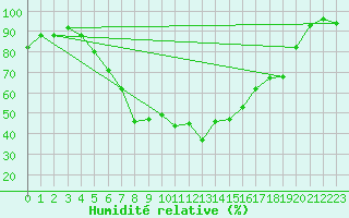 Courbe de l'humidit relative pour Sande-Galleberg
