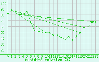 Courbe de l'humidit relative pour Sirdal-Sinnes