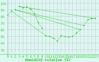 Courbe de l'humidit relative pour Weiskirchen/Saar