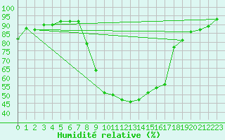 Courbe de l'humidit relative pour Josvafo