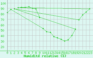 Courbe de l'humidit relative pour Figari (2A)