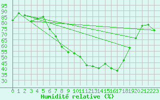 Courbe de l'humidit relative pour Ble - Binningen (Sw)