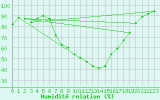 Courbe de l'humidit relative pour Offenbach Wetterpar