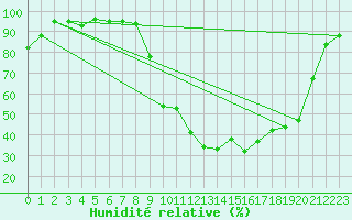Courbe de l'humidit relative pour Cazaux (33)