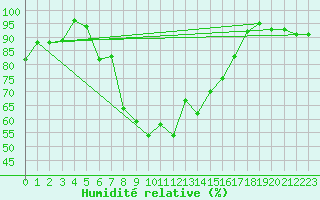 Courbe de l'humidit relative pour Luedenscheid