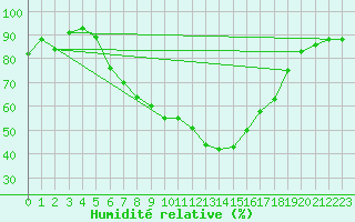 Courbe de l'humidit relative pour Neusiedl am See
