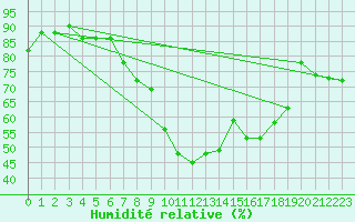 Courbe de l'humidit relative pour Sulina