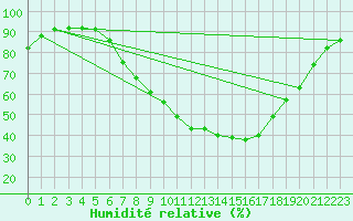 Courbe de l'humidit relative pour Erfde