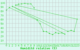 Courbe de l'humidit relative pour Luxeuil (70)