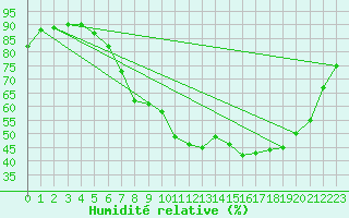Courbe de l'humidit relative pour Church Lawford