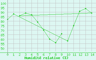 Courbe de l'humidit relative pour Lichtenhain-Mittelndorf