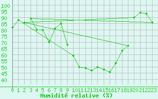 Courbe de l'humidit relative pour Saint-Girons (09)