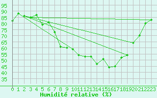 Courbe de l'humidit relative pour Pribyslav