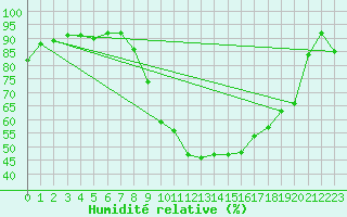 Courbe de l'humidit relative pour Pontoise - Cormeilles (95)