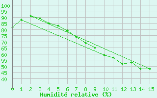 Courbe de l'humidit relative pour Aschersleben-Mehring