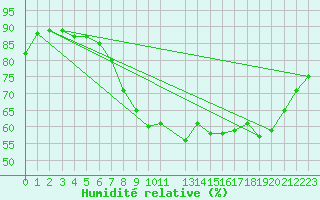 Courbe de l'humidit relative pour Fister Sigmundstad