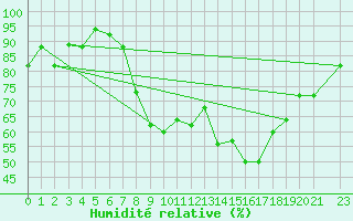 Courbe de l'humidit relative pour Jendouba