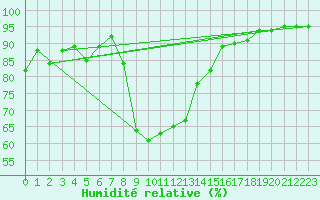 Courbe de l'humidit relative pour Sirdal-Sinnes