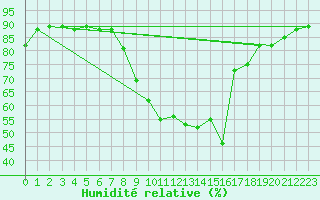 Courbe de l'humidit relative pour Saint-Crpin (05)