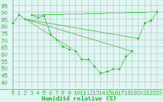 Courbe de l'humidit relative pour Nauheim, Bad