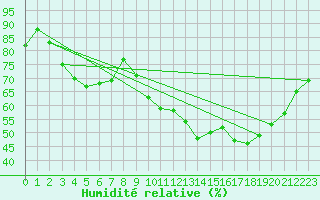 Courbe de l'humidit relative pour Kleine-Brogel (Be)
