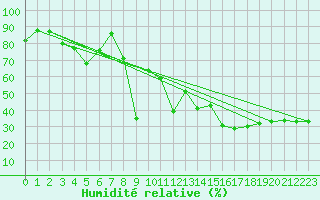 Courbe de l'humidit relative pour Monte Cimone