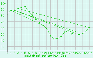 Courbe de l'humidit relative pour Cressier
