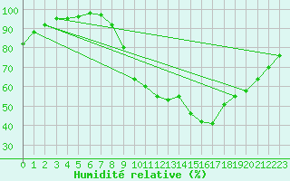 Courbe de l'humidit relative pour Ploermel (56)
