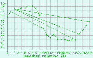 Courbe de l'humidit relative pour Belfort-Dorans (90)