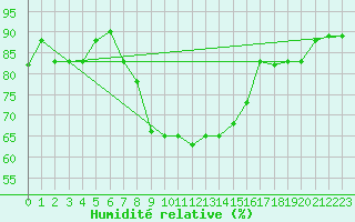 Courbe de l'humidit relative pour Kelibia