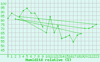 Courbe de l'humidit relative pour Pelzerhaken