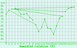 Courbe de l'humidit relative pour Putbus