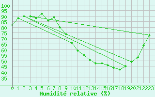 Courbe de l'humidit relative pour Chteauroux (36)