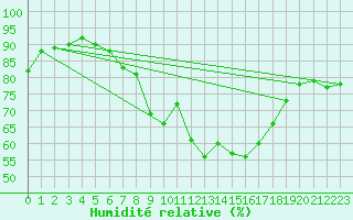 Courbe de l'humidit relative pour Einsiedeln