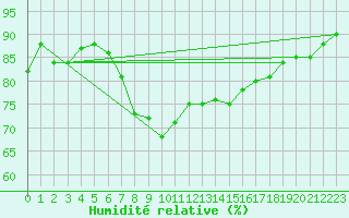 Courbe de l'humidit relative pour Santander (Esp)