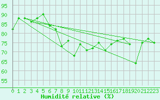 Courbe de l'humidit relative pour Cavalaire-sur-Mer (83)
