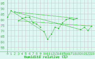 Courbe de l'humidit relative pour Eggegrund