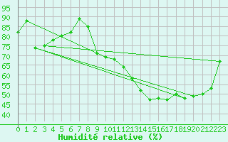 Courbe de l'humidit relative pour Pau (64)