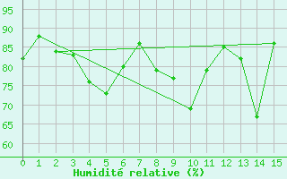Courbe de l'humidit relative pour Aiguilles Rouges - Nivose (74)
