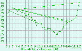 Courbe de l'humidit relative pour Guernesey (UK)