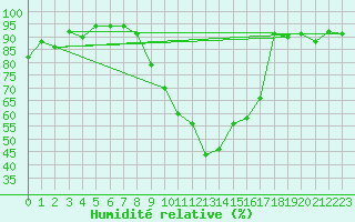 Courbe de l'humidit relative pour Salon-de-Provence (13)