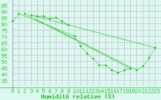 Courbe de l'humidit relative pour Saint-Nazaire-d'Aude (11)